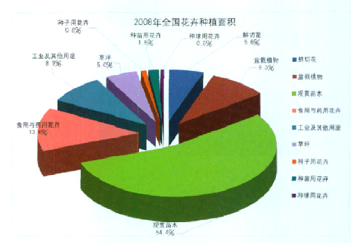 2014年花卉生产方面（近年来花卉业发展趋势）