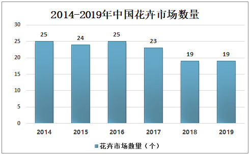 花卉市场数据查询（2021年花卉市场分析）