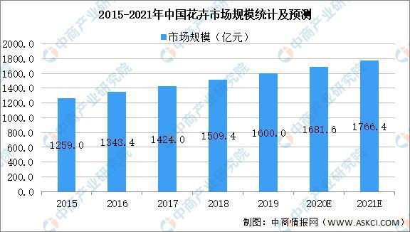 花卉市场数据查询（2021年花卉市场分析）