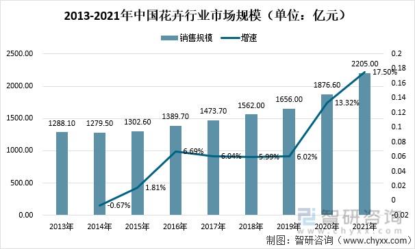 花卉市场数据查询（2021年花卉市场分析）