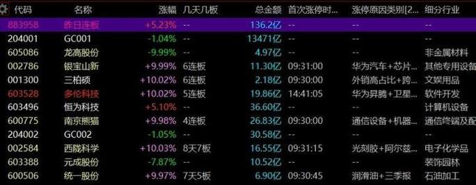 宝盛盘中异动 早盘股价大跌7.05%