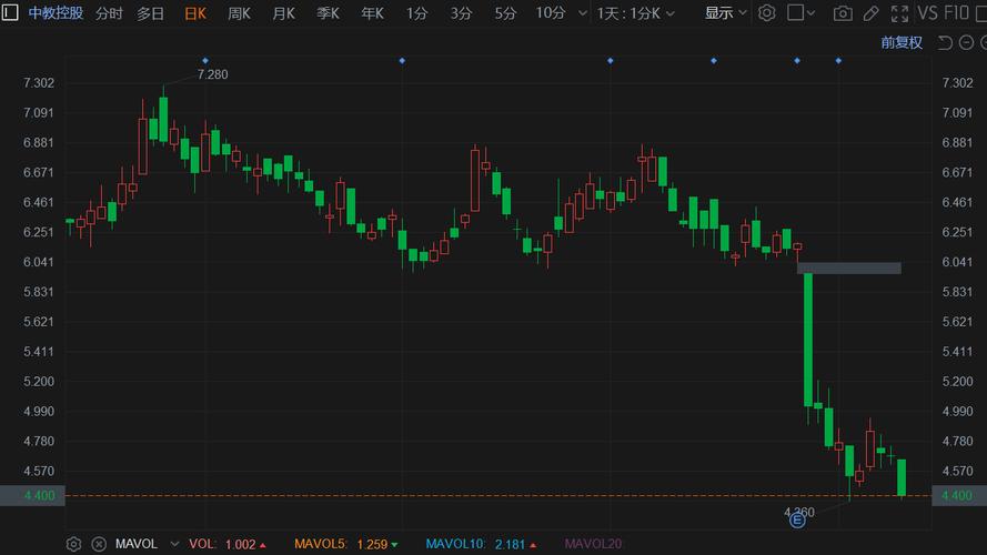 九紫新能盘中异动 股价大跌5.55%报0.570美元