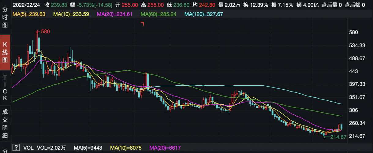 维捷盘中异动 早盘快速跳水5.47%报1.38美元