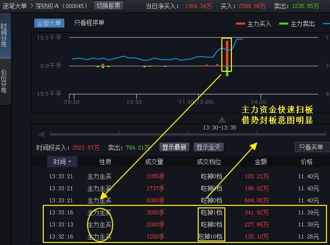 同方友友盘中异动 下午盘股价大涨5.00%报0.441港元