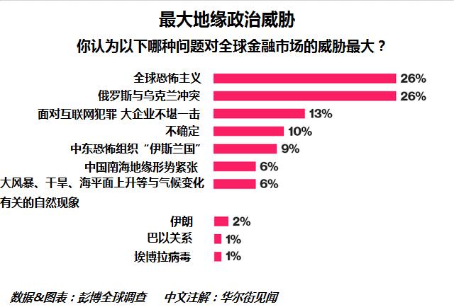 投资者眼中2024年最大风险：地缘政治