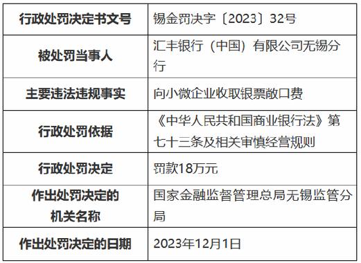 因向小微企业收取银票敞口费 汇丰银行（中国）无锡分行被罚18万元