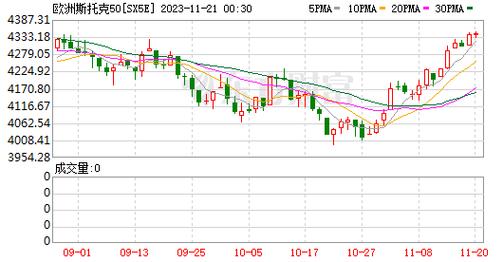 欧股收盘涨跌不一 欧洲斯托克50指数涨0.23%