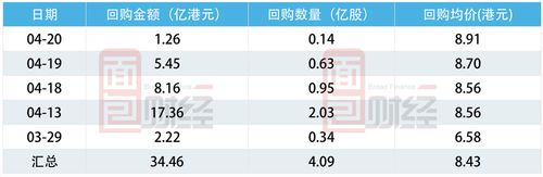 港股回购潮继续，恒生科技30ETF（513010）近5日净流入超1亿