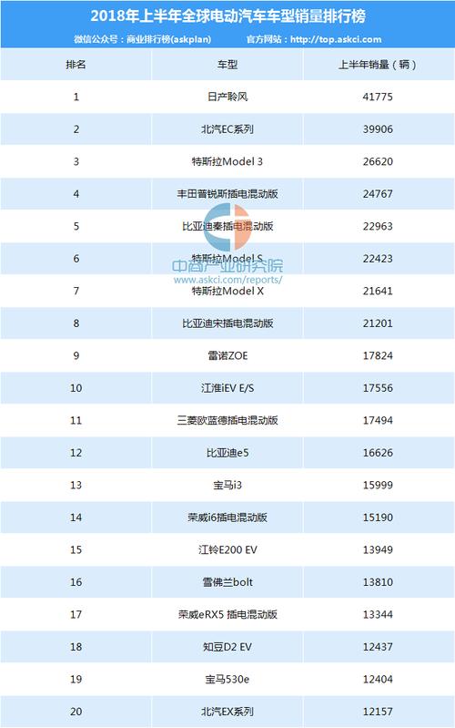 纯电汽车销量排行全球-纯电汽车销量排行全球第一