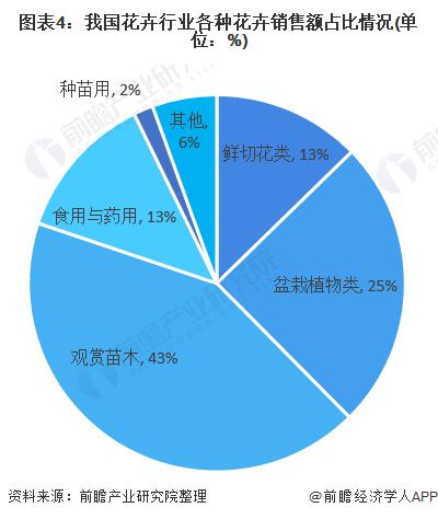 2017花卉销售额-2020年花卉行业