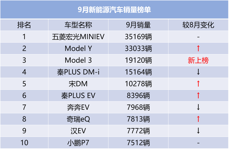 汽车销量排行榜9月特斯拉-特斯拉中国九月销量