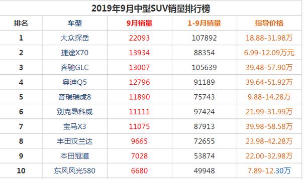 2021年大众suv汽车销量排行榜-大众suv销量排行榜前十口碑最好