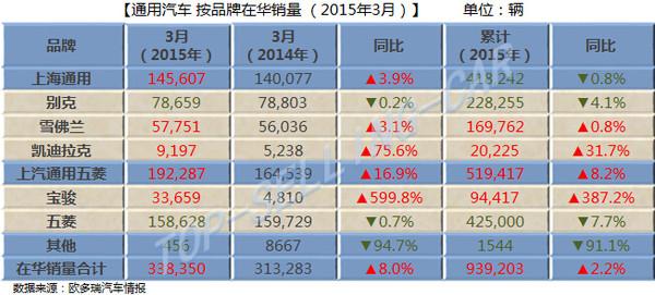 上海3月汽车销量排行榜-上汽三月份销量