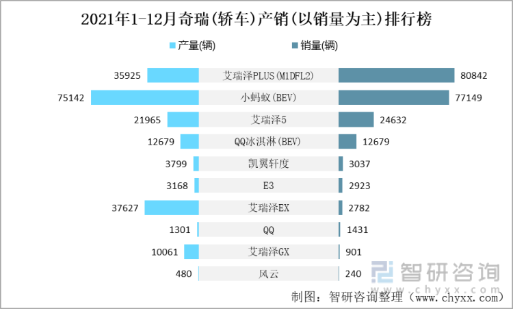 12月奇瑞汽车销量排行榜-十二月奇瑞汽车销量