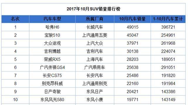 10月哈弗汽车销量排行榜-哈弗10月份销量