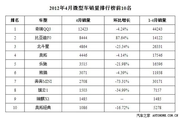 小型车型汽车销量排行榜-小型轿车销量排行