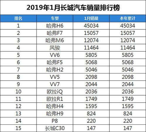 长城1月各汽车品牌销量-长城一月份汽车销量