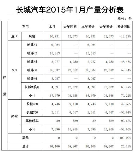 长城1月各汽车品牌销量-长城一月份汽车销量