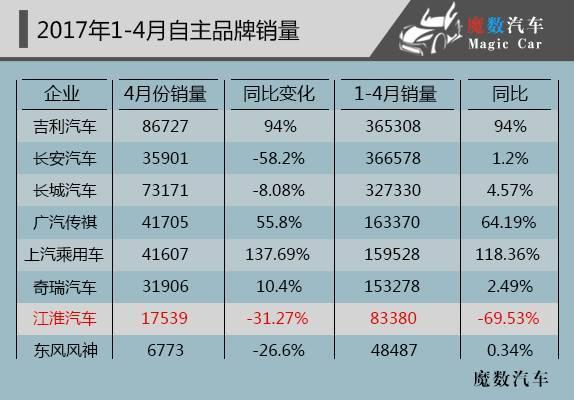 江淮九月汽车销量排行-江淮九月汽车销量排行榜