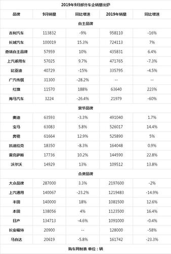 汽车累计销量-有统计数据表明,9月份国内汽车累计销量