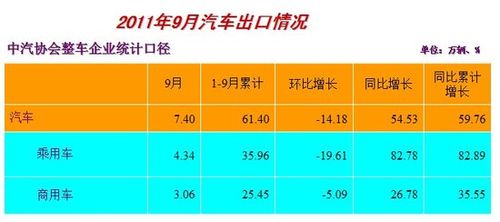 汽车累计销量-有统计数据表明,9月份国内汽车累计销量