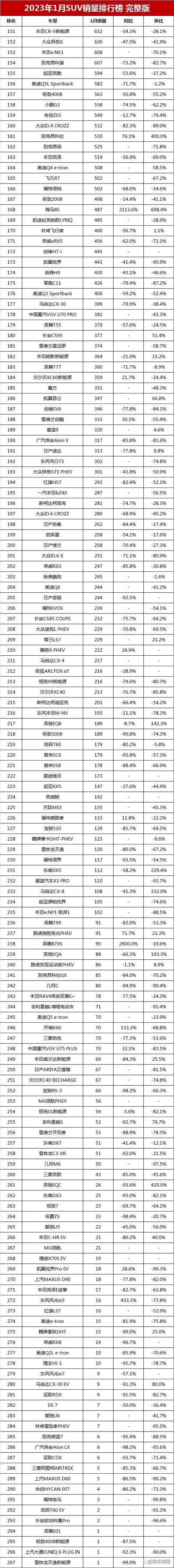 suv销量排行榜2023年1月-2021 suv销量排行