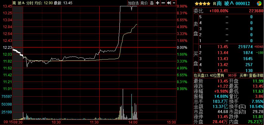 天境生物盘中异动 早盘股价大涨10.54%