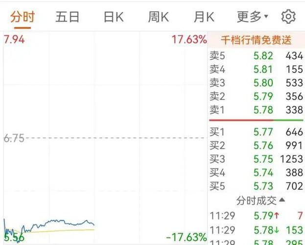 寺库集团盘中异动 大幅下挫5.43%