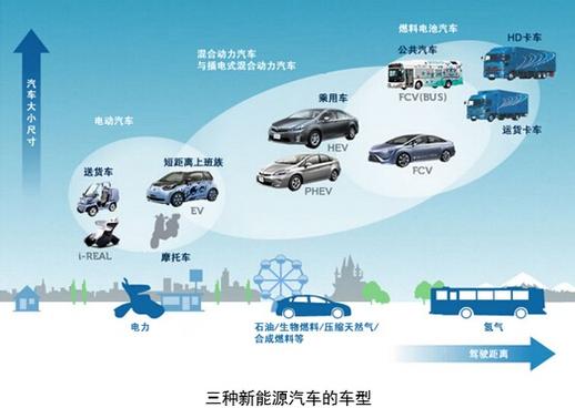 新能源型汽车-新能源型汽车的优缺点