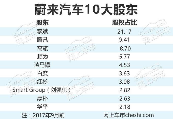 新势力造车企业简介-新势力造车背后的资本