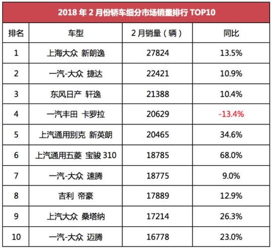 2月各车企汽车销量排行-二月车企销量