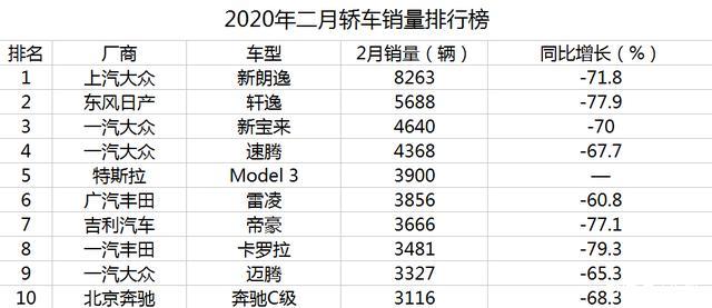 2月各车企汽车销量排行-二月车企销量