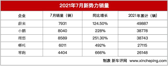 7月新势力-7月新势力销量排名