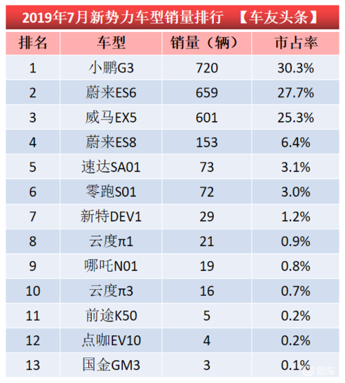 7月新势力-7月新势力销量排名