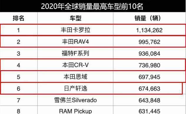 世界十大汽车销量排行-世界十大汽车销量排行榜