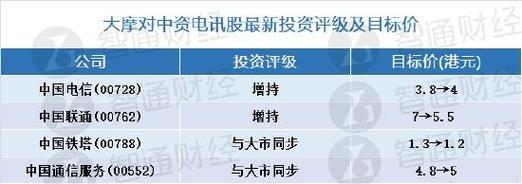 大摩：今年电讯行业回报改善获重评 “增持”三大中资电讯股及香港电讯