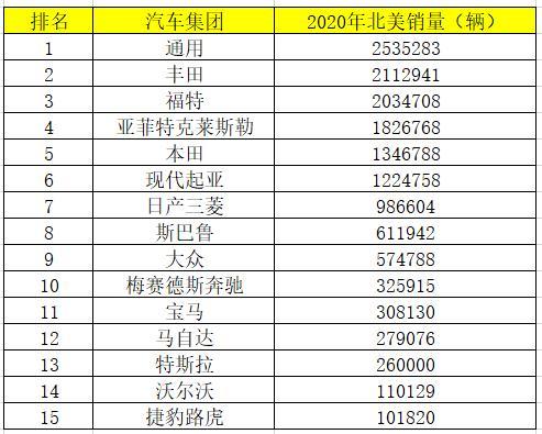 北美出口汽车销量排行榜-北美汽车销量2020