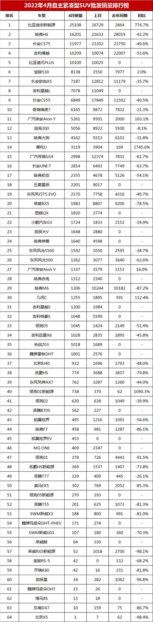 4月suv汽车销量排行榜完整版-4月suv销量排行榜完整榜单