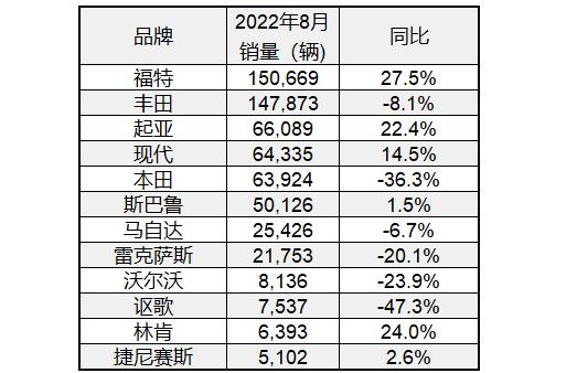 8月份美国汽车销量排行-2021年3月美国汽车销量排行榜