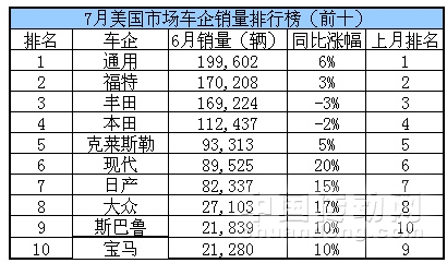 8月份美国汽车销量排行-2021年3月美国汽车销量排行榜