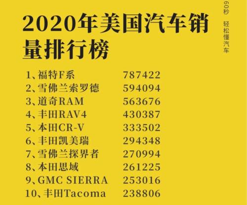 美国新生代汽车销量排行-美国汽车销量top100