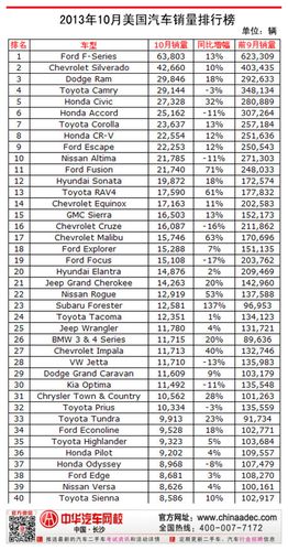 美国新生代汽车销量排行-美国汽车销量top100