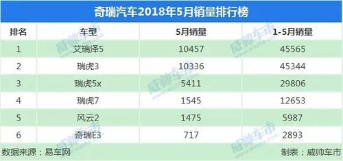 奇瑞汽车销量世界排行-奇瑞汽车销量排行榜2021年5月