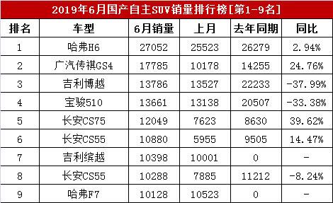 6月自主汽车销量排行榜-六月国内汽车销量排行