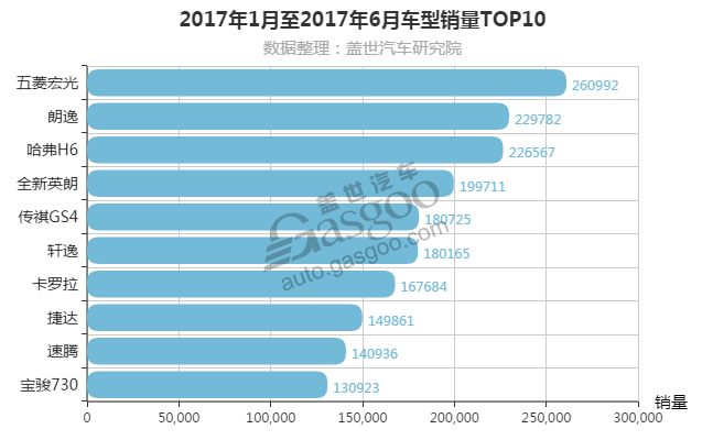 2817汽车销量排行榜-汽车销量2017排行