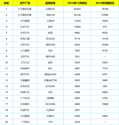 五菱工业汽车销量排行榜-五菱汽车销量排名