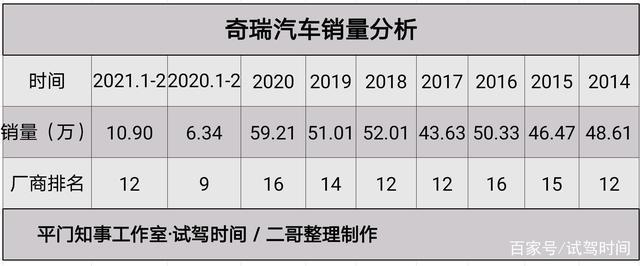 奇瑞4月汽车销量排行榜-4月奇瑞汽车销量排行榜2021