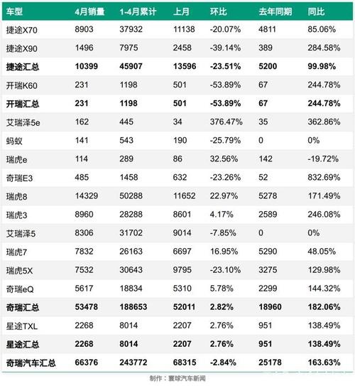 奇瑞4月汽车销量排行榜-4月奇瑞汽车销量排行榜2021