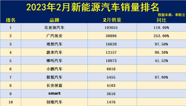 新能源汽车销售量排行2023年2月-新能源车辆销量