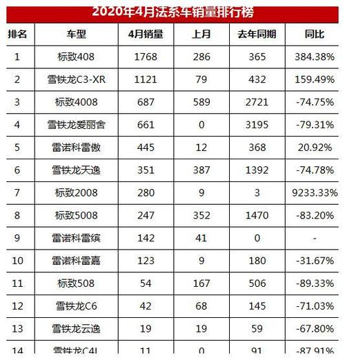 4月汽车销量排行法系-四月份汽车销量排行